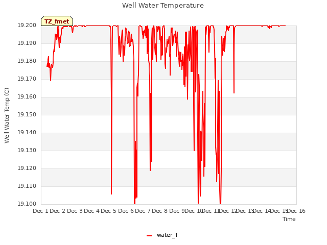 plot of Well Water Temperature