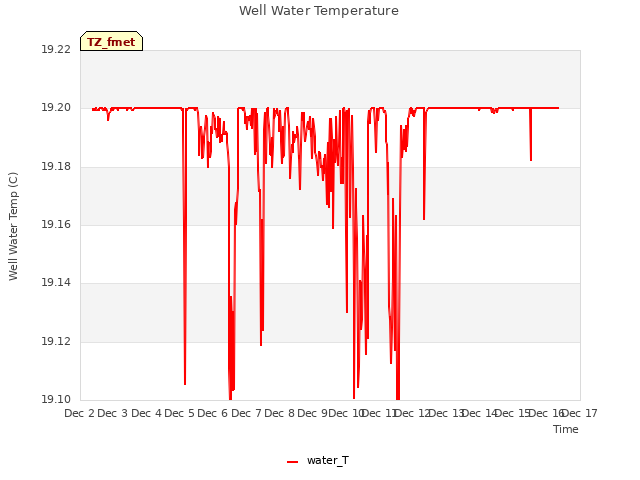 plot of Well Water Temperature