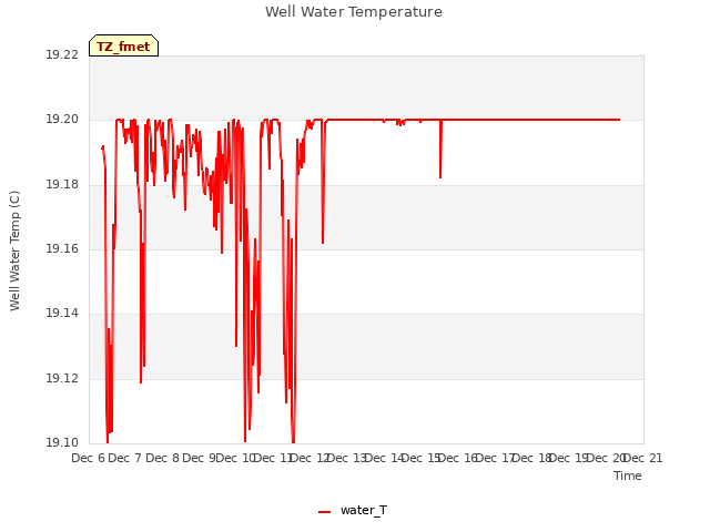 plot of Well Water Temperature