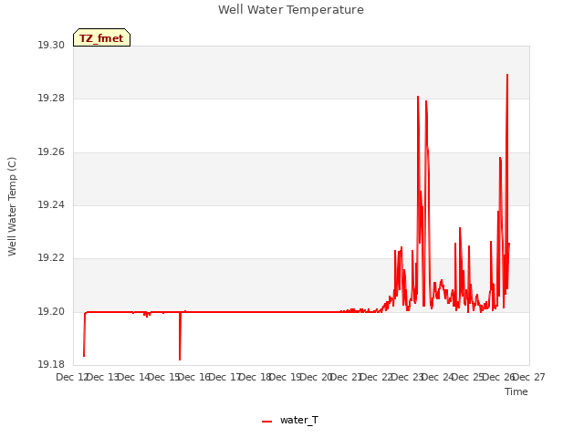 plot of Well Water Temperature