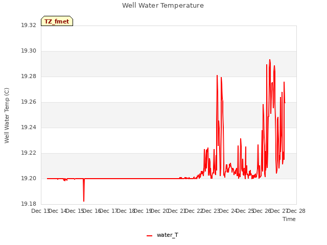 plot of Well Water Temperature