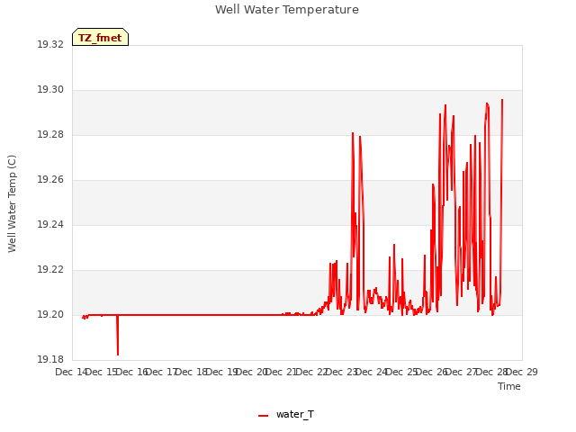 plot of Well Water Temperature