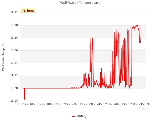 plot of Well Water Temperature