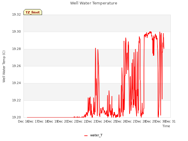 plot of Well Water Temperature