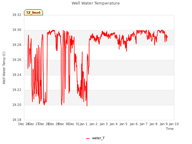 plot of Well Water Temperature