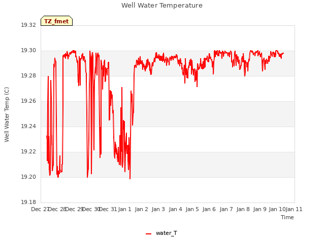 plot of Well Water Temperature