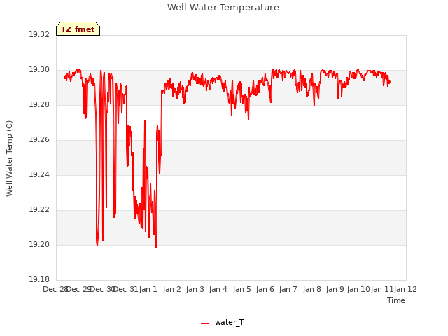 plot of Well Water Temperature