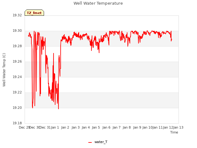 plot of Well Water Temperature