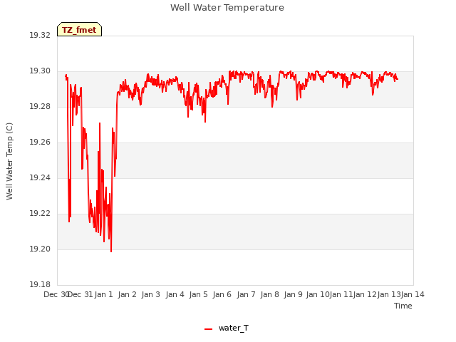 plot of Well Water Temperature