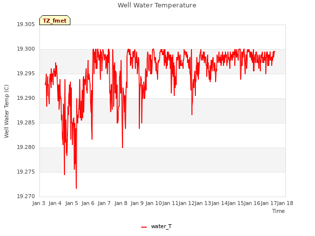 plot of Well Water Temperature