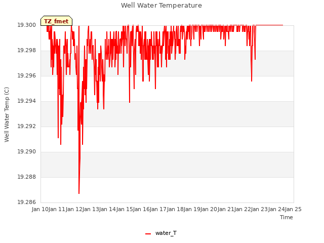 plot of Well Water Temperature