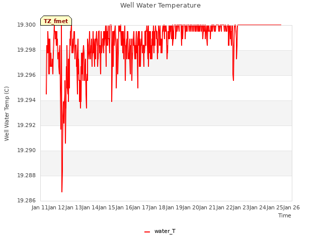 plot of Well Water Temperature