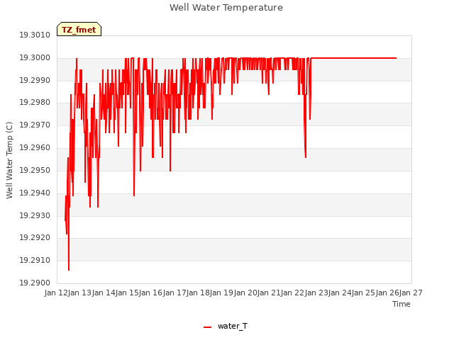 plot of Well Water Temperature