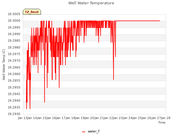 plot of Well Water Temperature