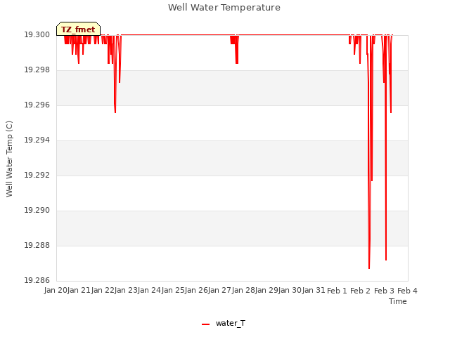 plot of Well Water Temperature