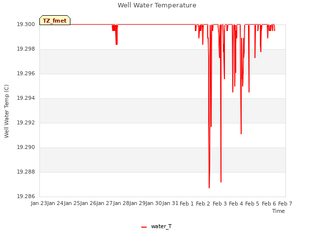 plot of Well Water Temperature