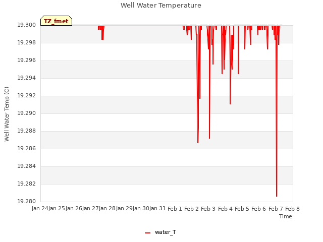 plot of Well Water Temperature