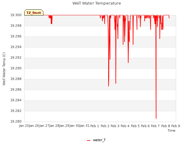 plot of Well Water Temperature