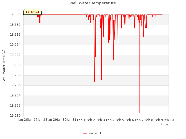 plot of Well Water Temperature