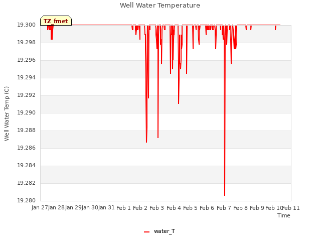 plot of Well Water Temperature