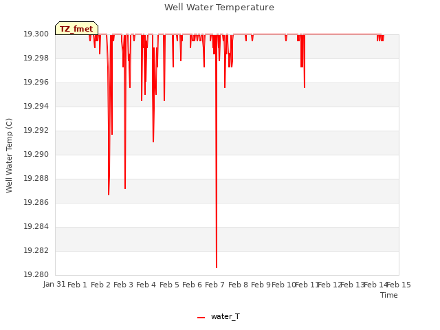 plot of Well Water Temperature