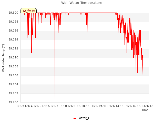 plot of Well Water Temperature