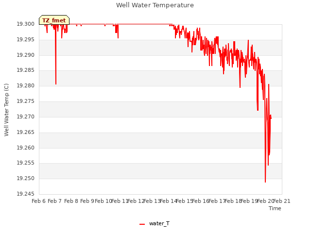 plot of Well Water Temperature