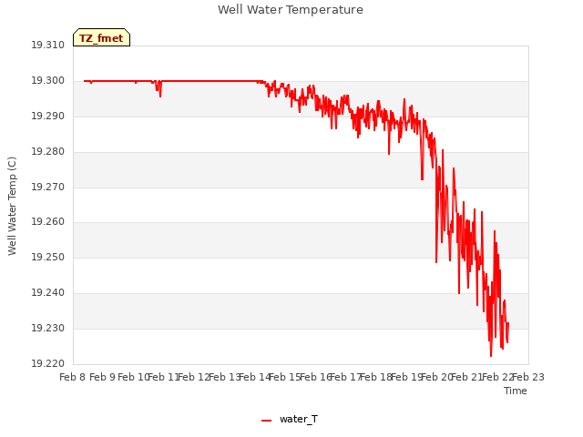 plot of Well Water Temperature