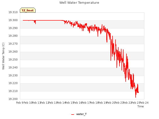 plot of Well Water Temperature