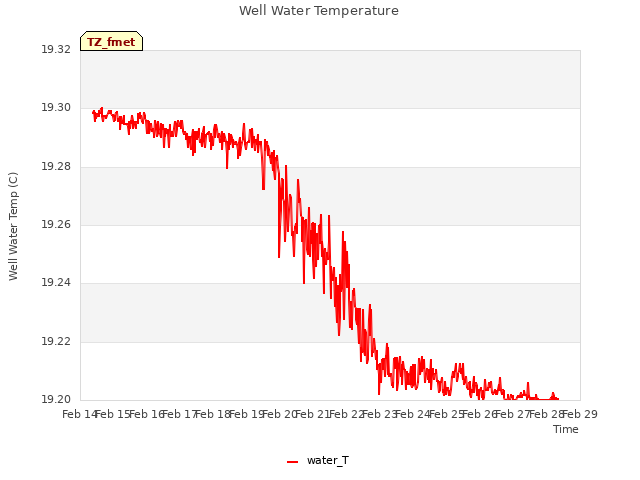 plot of Well Water Temperature