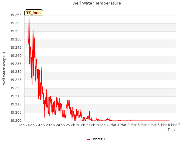 plot of Well Water Temperature