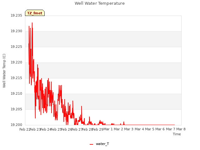 plot of Well Water Temperature