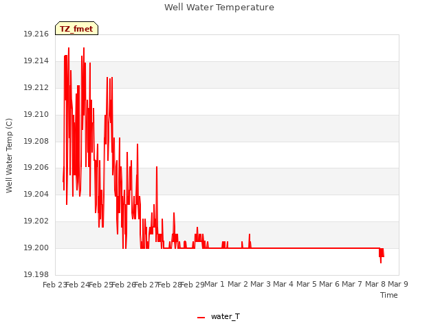 plot of Well Water Temperature