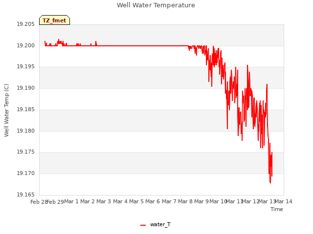 plot of Well Water Temperature