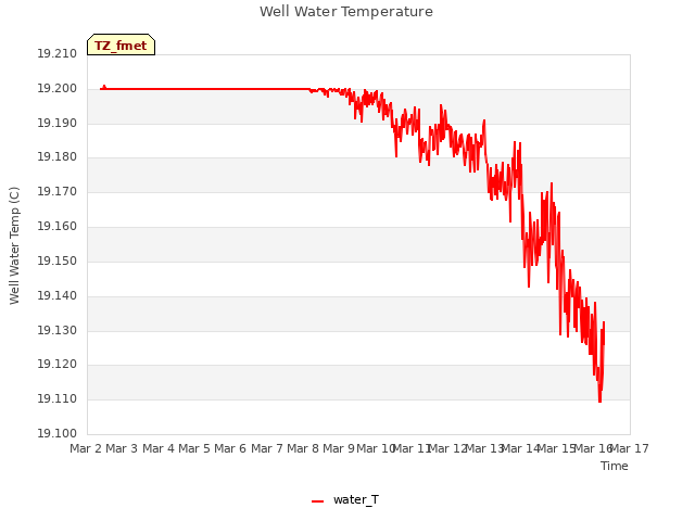 plot of Well Water Temperature
