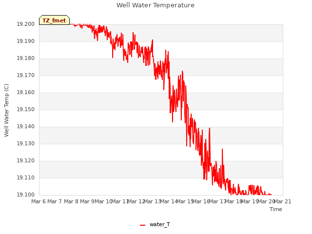 plot of Well Water Temperature