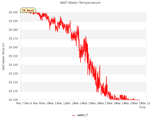 plot of Well Water Temperature