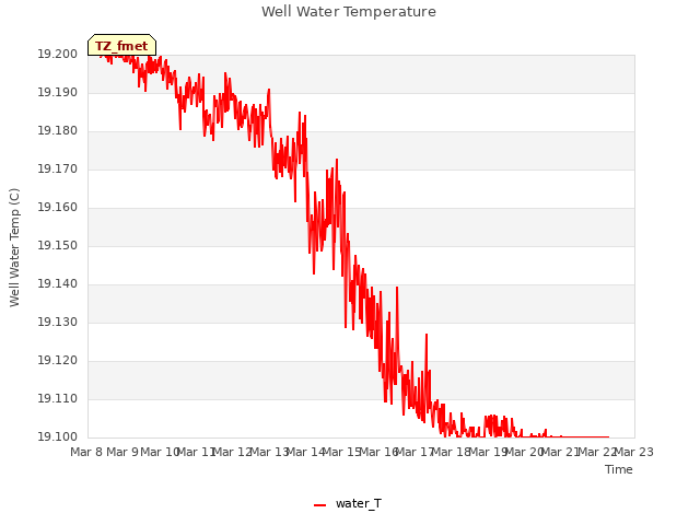 plot of Well Water Temperature