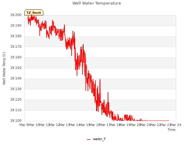 plot of Well Water Temperature