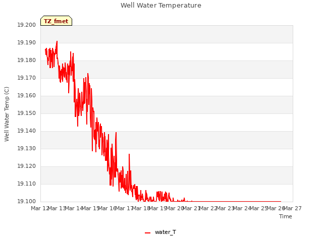 plot of Well Water Temperature