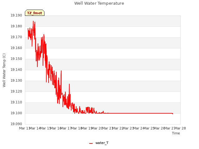 plot of Well Water Temperature