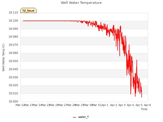 plot of Well Water Temperature