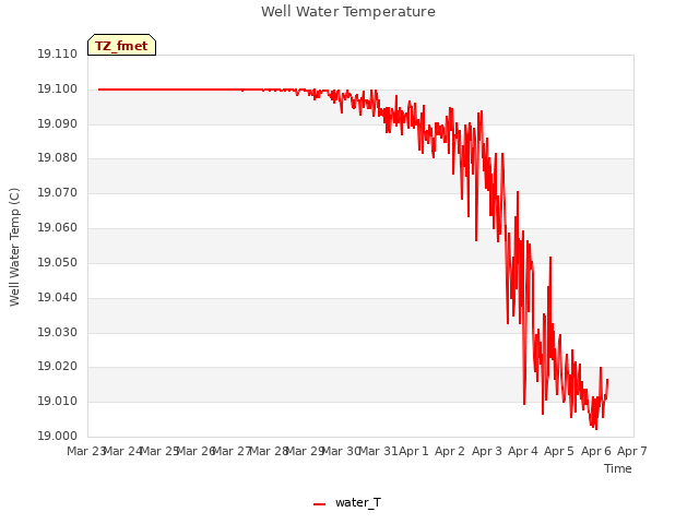 plot of Well Water Temperature