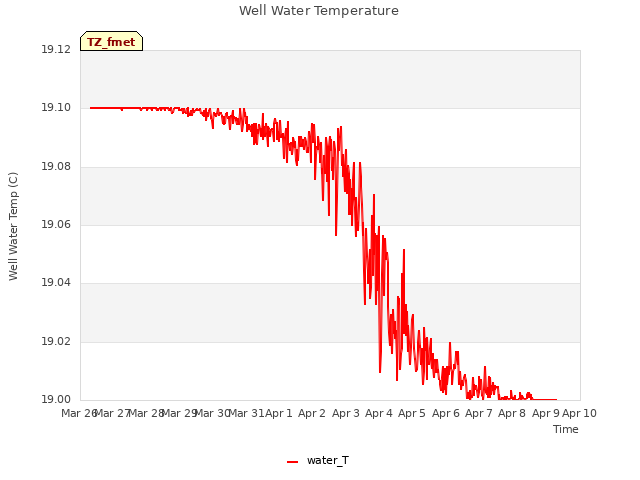 plot of Well Water Temperature