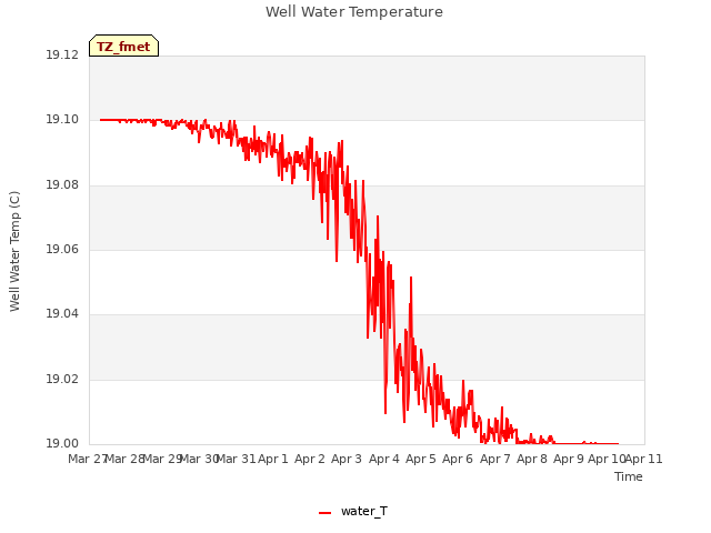 plot of Well Water Temperature