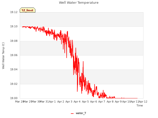 plot of Well Water Temperature