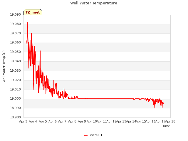 plot of Well Water Temperature