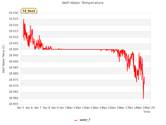 plot of Well Water Temperature