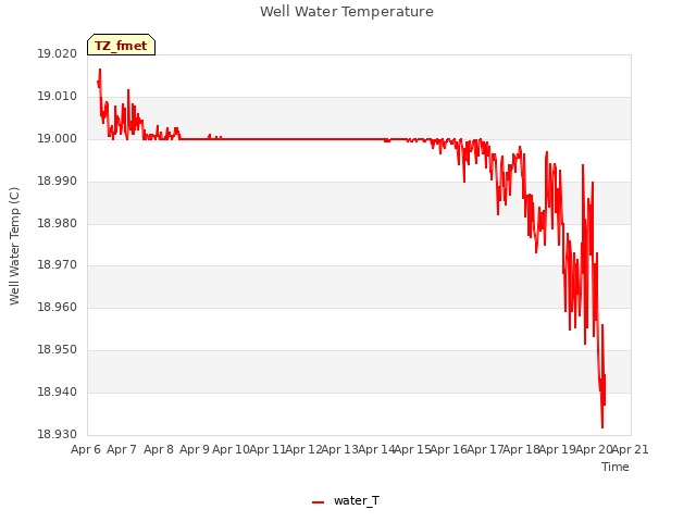 plot of Well Water Temperature
