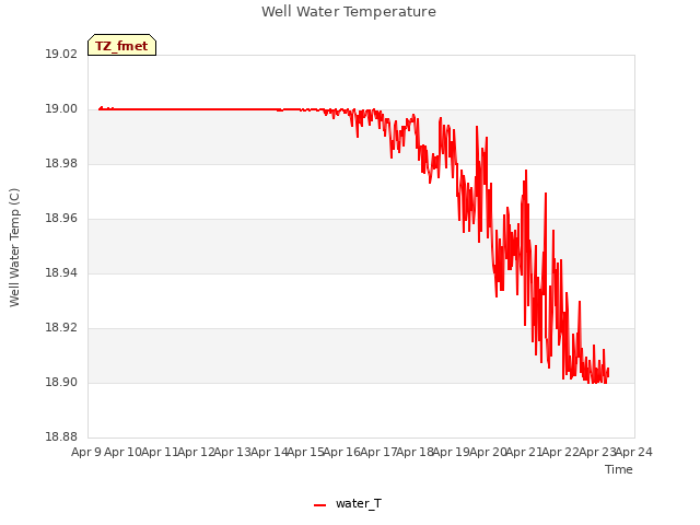 plot of Well Water Temperature